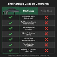 16 Ft. W X 12 Ft. D Aluminum Hardtop Gazebo with Galvanized Double Roof and Textilene Netting — Comparison